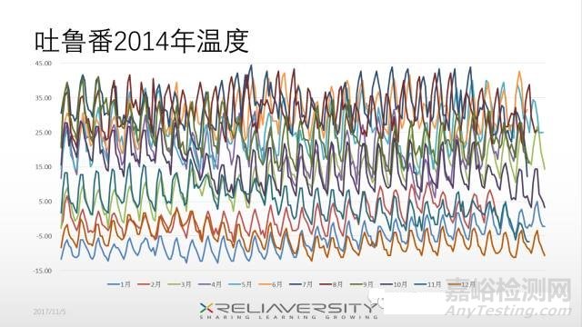 氣候環境數據應該怎么用？