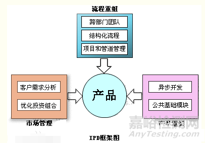IPD和PLM區別與聯系