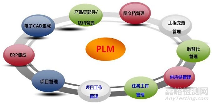 IPD和PLM區別與聯系