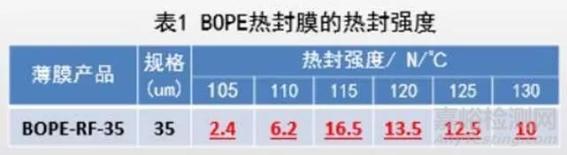 BOPE專用料及薄膜的開發(fā)