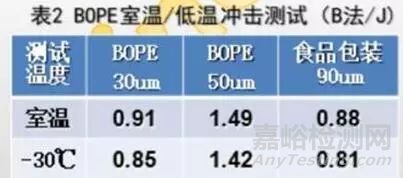 BOPE專用料及薄膜的開發(fā)