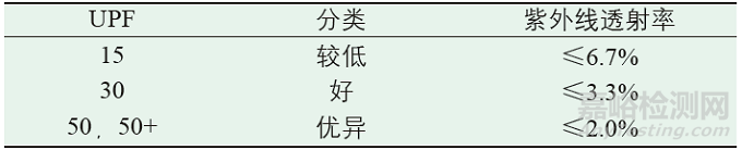 “防曬衣”的質量評估