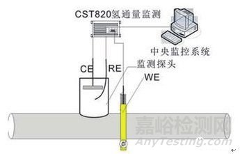 金屬材料常用的腐蝕檢測(cè)方法匯總及原理