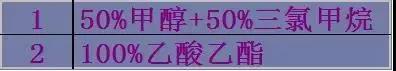HPLC色譜柱故障排除