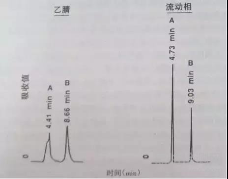 HPLC色譜柱故障排除