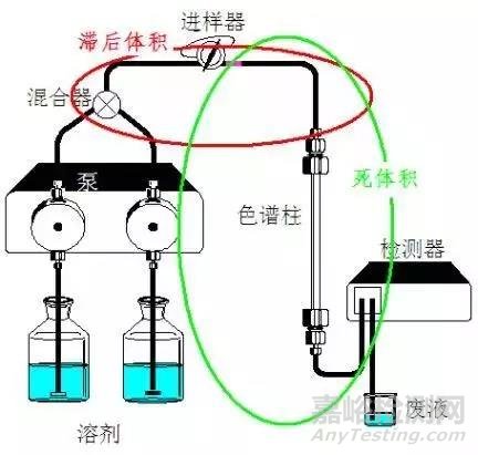 HPLC色譜柱故障排除