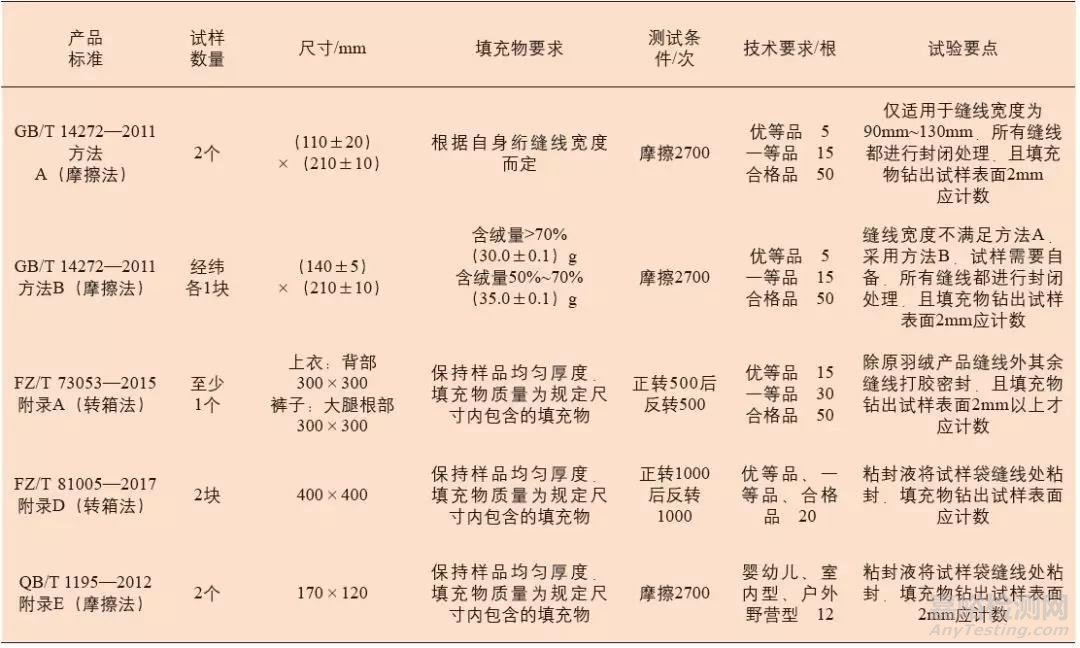 羽絨鉆絨問題解析及性能相關檢測標準