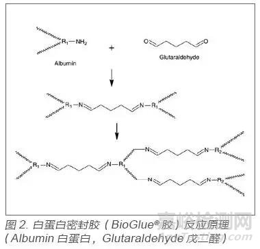醫用密封膠的研究進展