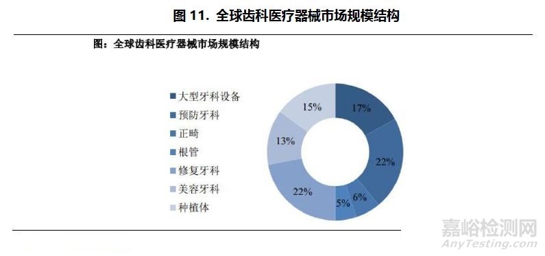 口腔醫療行業研究報告——器械篇