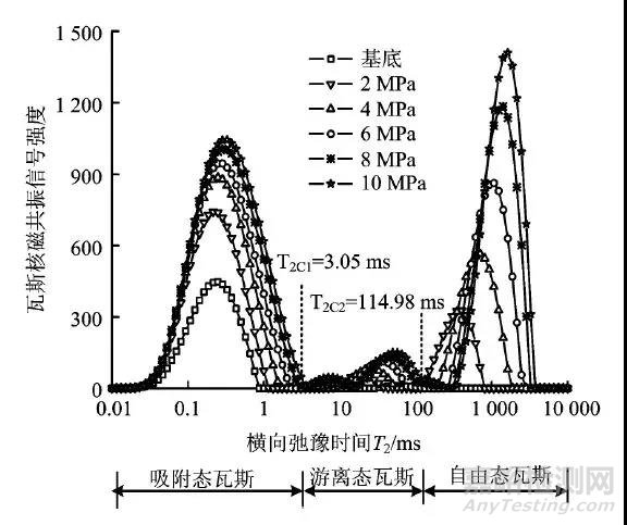 核磁共振在頁巖瓦斯吸附-解吸全過程特性研究