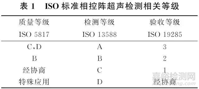 ISO相控陣超聲檢測焊縫驗(yàn)收等級解讀