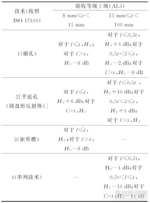 ISO相控陣超聲檢測焊縫驗(yàn)收等級解讀