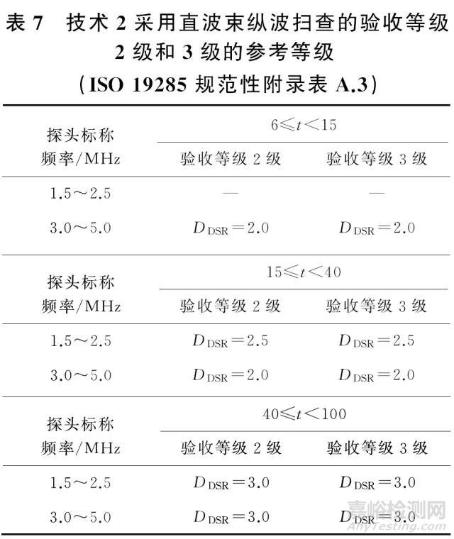ISO相控陣超聲檢測焊縫驗(yàn)收等級解讀
