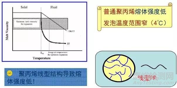 近幾年廣泛應用于汽車上的可發泡材料-高熔體強度PP