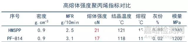 近幾年廣泛應用于汽車上的可發泡材料-高熔體強度PP