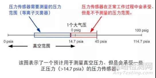 醫用滅菌器中的壓力測量解析