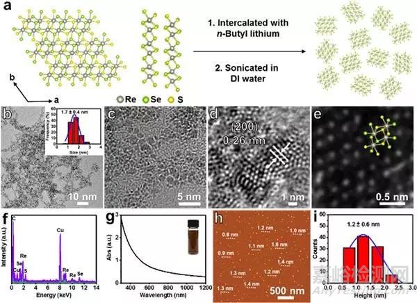 JACS：1T’相ReS2xSe2(1-x)(x=0-1)納米點的制備、及其高效電催化氫析