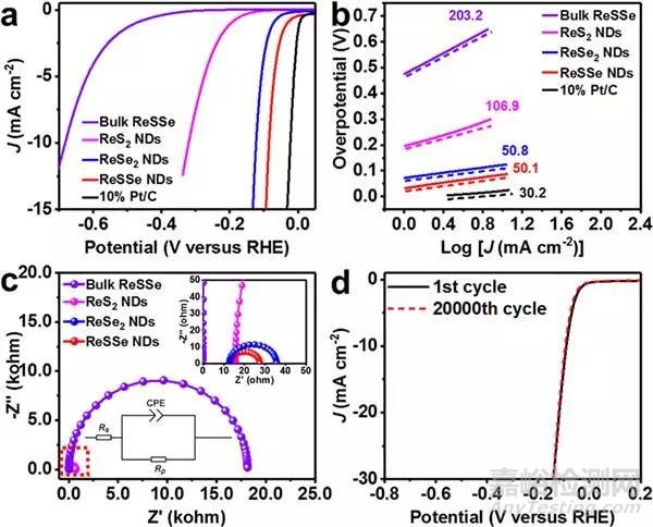 JACS：1T’相ReS2xSe2(1-x)(x=0-1)納米點的制備、及其高效電催化氫析