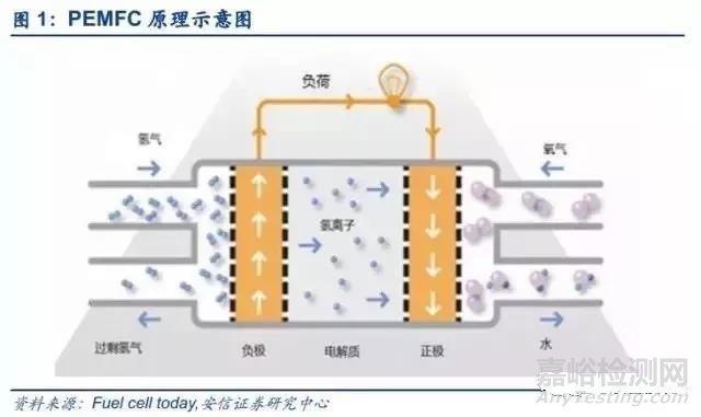 燃料電池產業分析報告