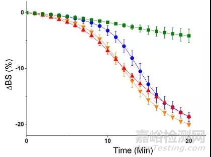 靜態多重光散射技術研究靜脈注射亞微米乳液的分解過程