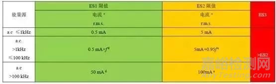 電子產品標準中對接觸電流（泄漏電流）的要求