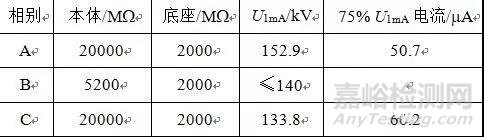 基于不同檢測手段避雷器缺陷的電氣特征