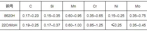 材料檢測半軸齒輪心部硬度的控制