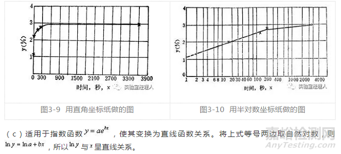 專業的實驗數據處理方法