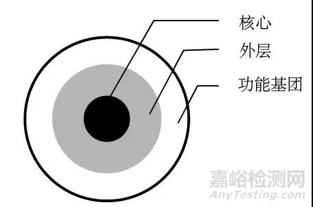 合成磁性納米粒子方法簡介