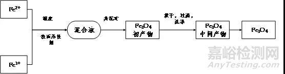 合成磁性納米粒子方法簡介