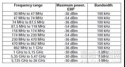 5.8GHz無線產品認證中常見的射頻測試項目
