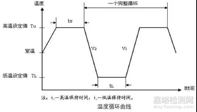 可靠性試驗之環境應力篩選