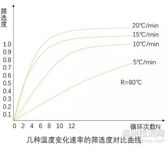 可靠性試驗之環境應力篩選