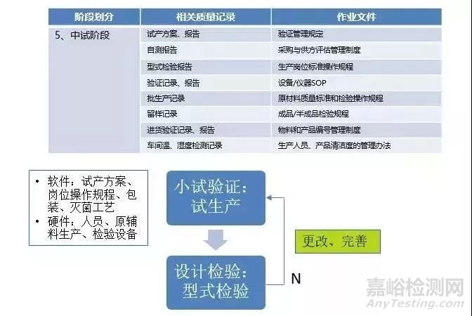 醫(yī)療器械從研發(fā)到上市的流程