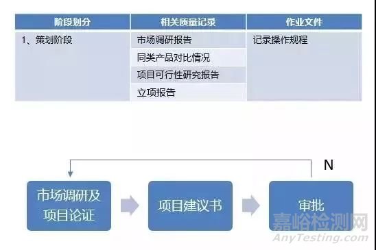 醫(yī)療器械從研發(fā)到上市的流程