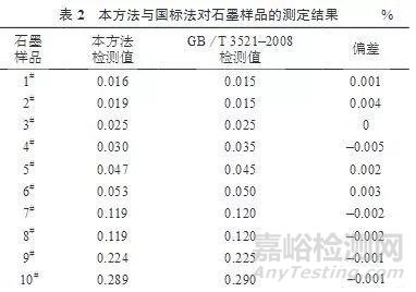石墨及其制品中的硫含量的檢測方法