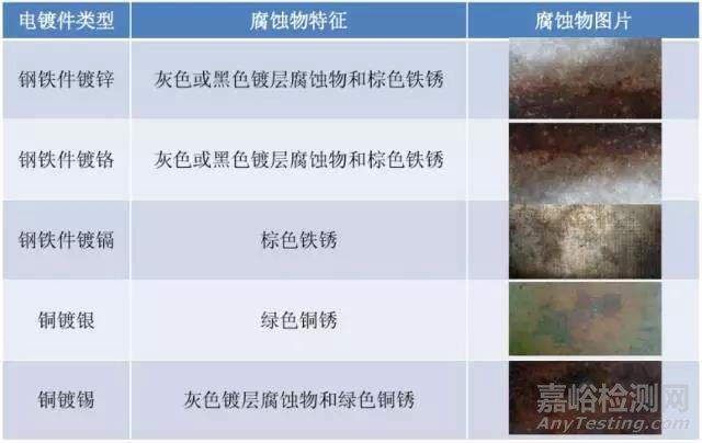 鹽霧試小時與自然條件下時間換算