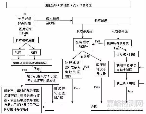 電磁輻射騷擾原因查找及整改步驟