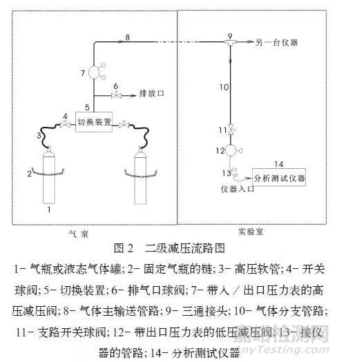 關于集中供氣系統的設計應用