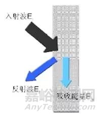 吸聲原理、吸聲材料及吸聲測試方法