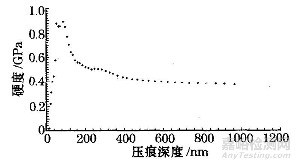 納米壓痕技術在材料力學檢測的應用