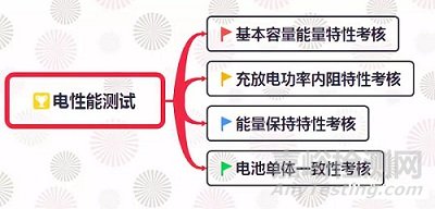 純電動(dòng)汽車電池的測(cè)試內(nèi)容與要求解析