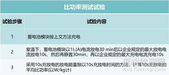 純電動(dòng)汽車電池的測(cè)試內(nèi)容與要求解析