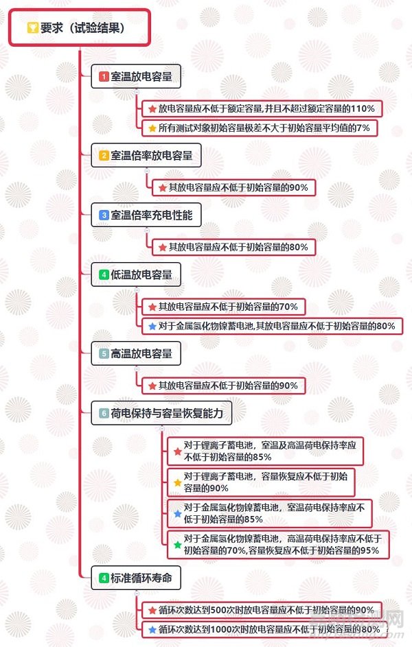 純電動(dòng)汽車電池的測(cè)試內(nèi)容與要求解析