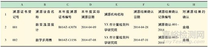 實驗室設備溯源計劃編制和管理