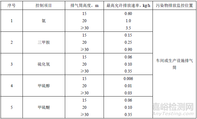 惡臭污染物排放標準