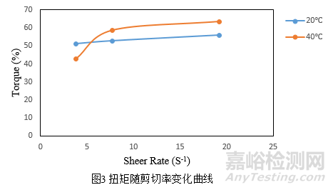 潤(rùn)滑脂粘度檢測(cè)方法