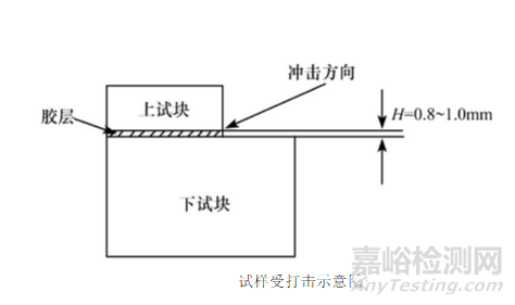 膠粘劑粘接強度的分類與檢測方法