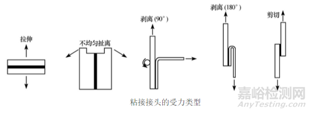 膠粘劑粘接強度的分類與檢測方法