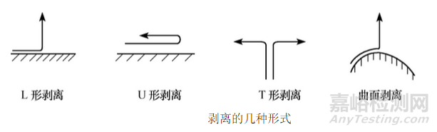 膠粘劑粘接強度的分類與檢測方法